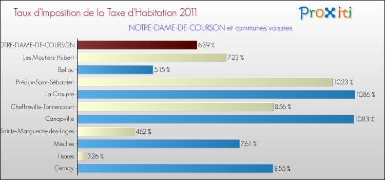 Taux d'imposition de la taxe d'habitation 2011 pour NOTRE-DAME-DE-COURSON et les communes proches Comparaison des taux d'imposition de la taxe d'habitation 2011 pour NOTRE-DAME-DE-COURSON et les communes voisines
