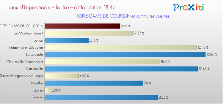 Taux d'imposition de la taxe d'habitation 2012 pour NOTRE-DAME-DE-COURSON et les communes proches Comparaison des taux d'imposition de la taxe d'habitation 2012 pour NOTRE-DAME-DE-COURSON et les communes voisines