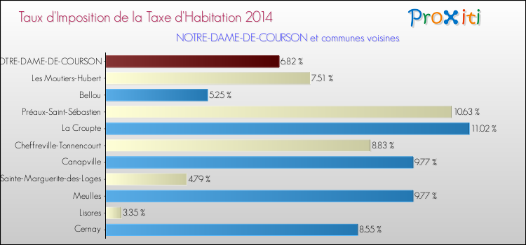 Taux d'imposition de la taxe d'habitation 2014 pour NOTRE-DAME-DE-COURSON et les communes proches Comparaison des taux d'imposition de la taxe d'habitation 2014 pour NOTRE-DAME-DE-COURSON et les communes voisines