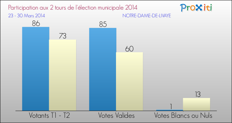 Participation comparée des 2 tours des Elections Municipales 2014 de la commune de NOTRE-DAME-DE-LIVAYE Elections Municipales 2014 - Participation comparée des 2 tours pour la commune de NOTRE-DAME-DE-LIVAYE