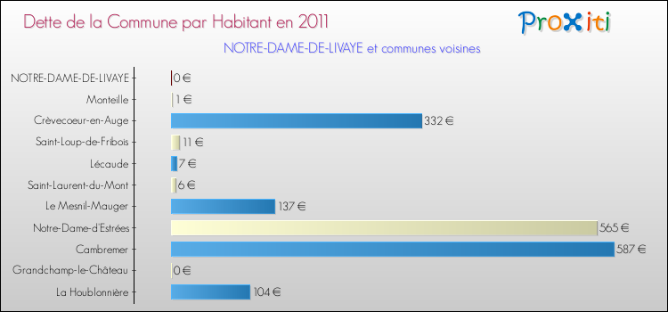 Dette par habitant de la commune en 2011 pour NOTRE-DAME-DE-LIVAYE et les communes proches Comparaison de la dette par habitant de la commune en 2011 pour NOTRE-DAME-DE-LIVAYE et les communes voisines