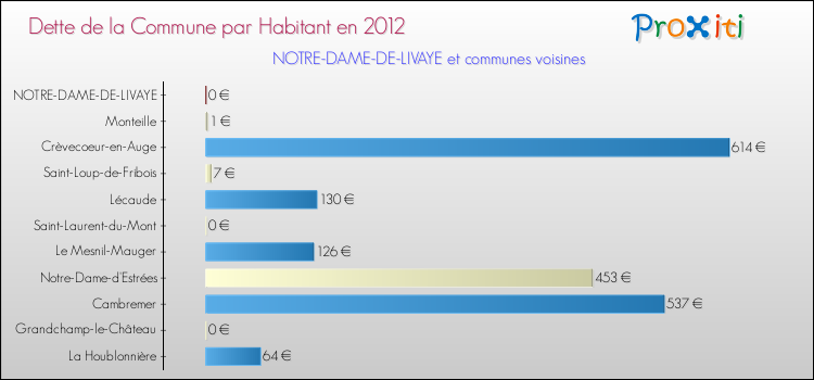 Dette par habitant de la commune en 2012 pour NOTRE-DAME-DE-LIVAYE et les communes proches Comparaison de la dette par habitant de la commune en 2012 pour NOTRE-DAME-DE-LIVAYE et les communes voisines