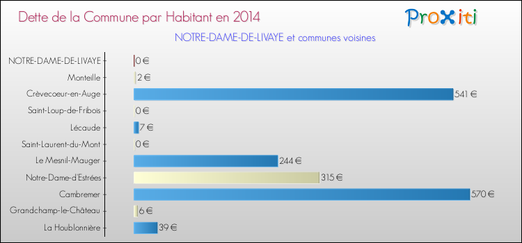 Dette par habitant de la commune en 2014 pour NOTRE-DAME-DE-LIVAYE et les communes proches Comparaison de la dette par habitant de la commune en 2014 pour NOTRE-DAME-DE-LIVAYE et les communes voisines