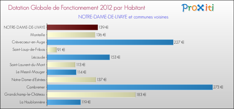 Montant des dotations globales de fonctionnement DGF par Habitant pour NOTRE-DAME-DE-LIVAYE et les communes proches Comparaison des des dotations globales de fonctionnement DGF par habitant pour NOTRE-DAME-DE-LIVAYE et les communes voisines