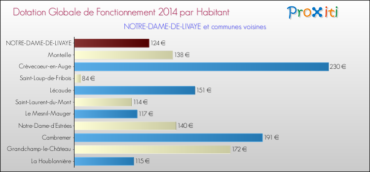 Montant des dotations globales de fonctionnement DGF par Habitant pour NOTRE-DAME-DE-LIVAYE et les communes proches en 2014. Comparaison des des dotations globales de fonctionnement DGF par habitant pour NOTRE-DAME-DE-LIVAYE et les communes voisines en 2014.