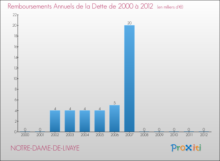 Evolution de l'annuité de la dette pour la commune de NOTRE-DAME-DE-LIVAYE de 2000 à 2012 Annuités de la dette pour NOTRE-DAME-DE-LIVAYE de 2000 à 2012