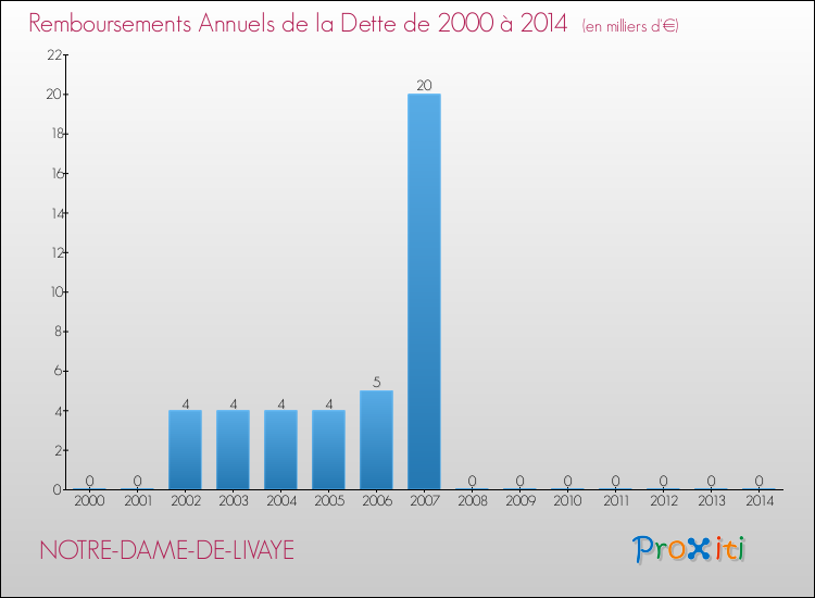 Evolution de l'annuité de la dette pour la commune de NOTRE-DAME-DE-LIVAYE de 2000 à 2014 Annuités de la dette pour NOTRE-DAME-DE-LIVAYE de 2000 à 2014