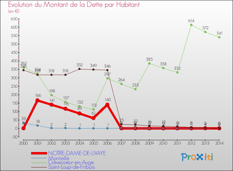 Evolution de la dette par habitant pour la commune de NOTRE-DAME-DE-LIVAYE et les communes proches de 2000 à 2014 Comparaison de la dette par habitant pour NOTRE-DAME-DE-LIVAYE et les communes voisines de 2000 à 2014
