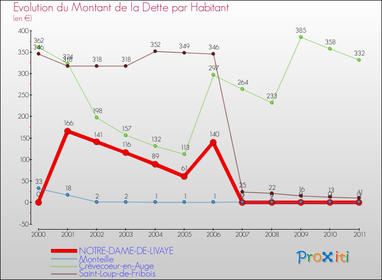 Evolution de la dette par habitant pour la commune de NOTRE-DAME-DE-LIVAYE et les communes proches Comparaison de la dette par habitant pour NOTRE-DAME-DE-LIVAYE et les communes voisines