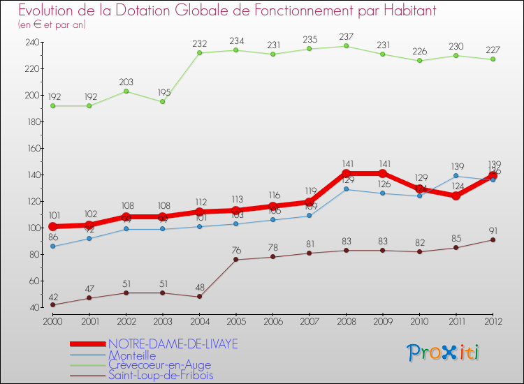 Evolution et montant de la dotation globale de fonctionnement par Habitant pour NOTRE-DAME-DE-LIVAYE et les communes proches Comparaison des dotations globales de fonctionnement par habitant pour NOTRE-DAME-DE-LIVAYE et les communes voisines