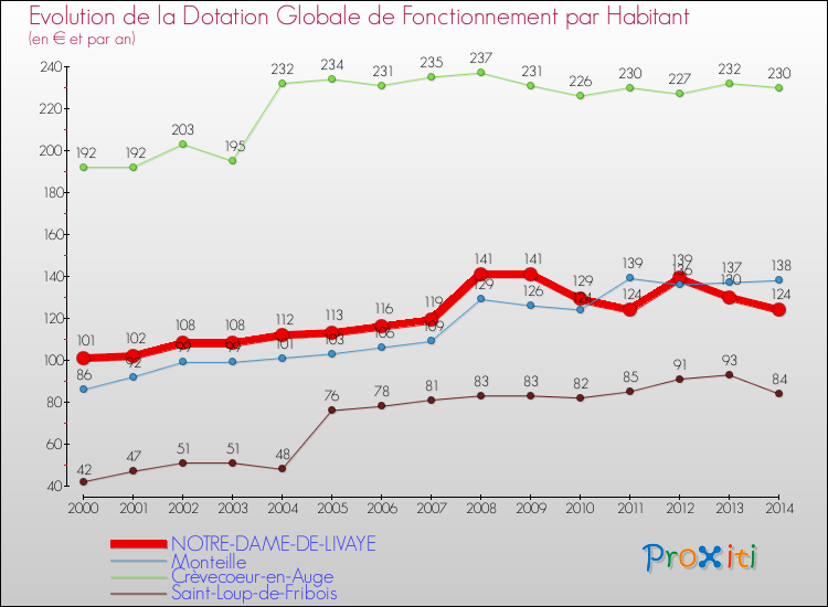 Evolution et montant de la dotation globale de fonctionnement par Habitant pour NOTRE-DAME-DE-LIVAYE et les communes proches de 2000 à 2014. Comparaison des dotations globales de fonctionnement par habitant pour NOTRE-DAME-DE-LIVAYE et les communes voisines de 2000 à 2014.