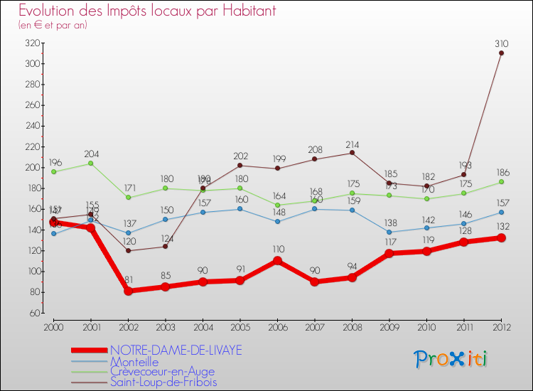 Evolution et montant des impôts locaux par Habitant pour NOTRE-DAME-DE-LIVAYE et les communes proches Comparaison des impôts locaux par habitant pour NOTRE-DAME-DE-LIVAYE et les communes voisines