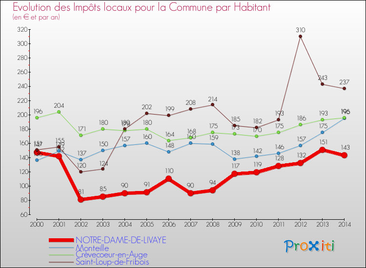 Evolution et montant des impôts locaux par Habitant pour NOTRE-DAME-DE-LIVAYE et les communes proches de 2000 à 2014 Comparaison des impôts locaux par habitant pour NOTRE-DAME-DE-LIVAYE et les communes voisines de 2000 à 2014