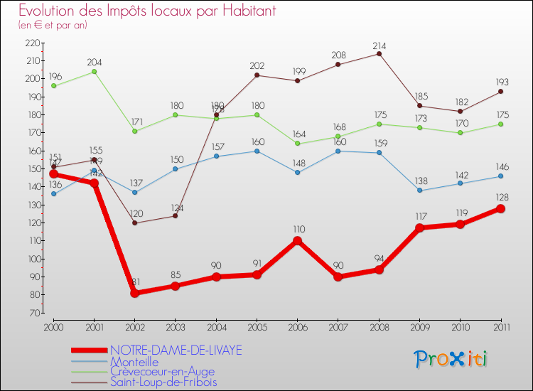 Evolution et montant des impôts locaux par Habitant pour NOTRE-DAME-DE-LIVAYE et les communes proches Comparaison des impôts locaux par habitant pour NOTRE-DAME-DE-LIVAYE et les communes voisines