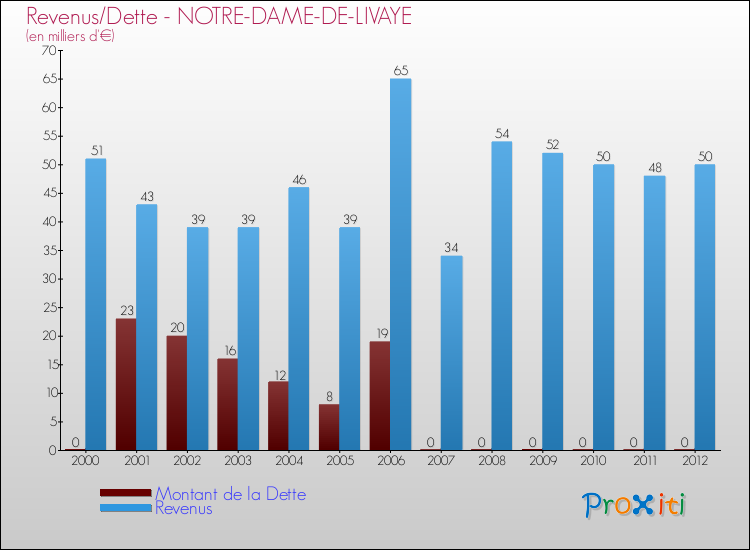 Evolution comparée de la dette et des revenus pour la commune de NOTRE-DAME-DE-LIVAYE de 2000 à 2012 Comparaison de la dette et des revenus pour NOTRE-DAME-DE-LIVAYE de 2000 à 2012