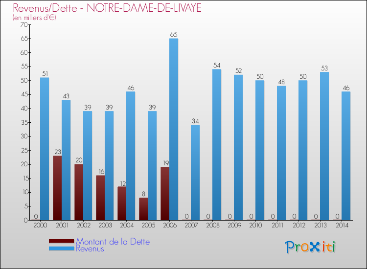 Evolution comparée de la dette et des revenus pour la commune de NOTRE-DAME-DE-LIVAYE de 2000 à 2014 Comparaison de la dette et des revenus pour NOTRE-DAME-DE-LIVAYE de 2000 à 2014