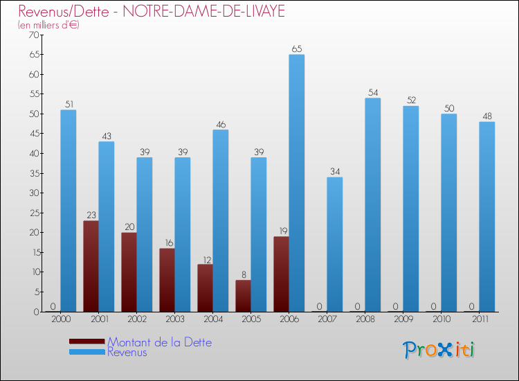 Evolution comparée de la dette et des revenus pour la commune de NOTRE-DAME-DE-LIVAYE de 2000 à 2011 Comparaison de la dette et des revenus pour NOTRE-DAME-DE-LIVAYE de 2000 à 2011