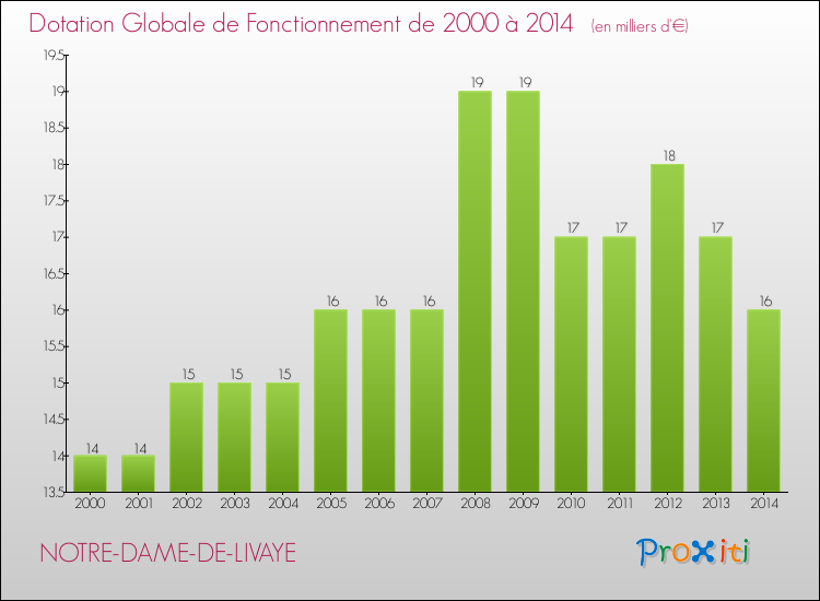 Evolution du montant de la Dotation Globale de Fonctionnement pour la commune de NOTRE-DAME-DE-LIVAYE de 2000 à 2014 Evolution du montant de la Dotation Globale de Fonctionnement pour NOTRE-DAME-DE-LIVAYE de 2000 à 2014