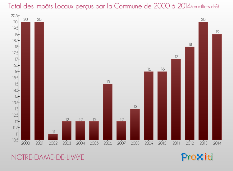 Evolution des Impôts Locaux pour la commune de NOTRE-DAME-DE-LIVAYE de 2000 à 2014 Evolution des Impôts Locaux pour NOTRE-DAME-DE-LIVAYE de 2000 à 2014
