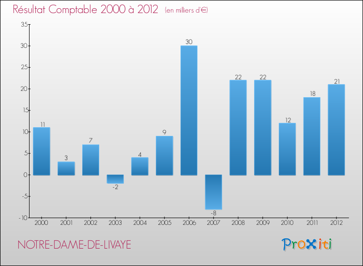 Evolution du résultat comptable pour la commune de NOTRE-DAME-DE-LIVAYE de 2000 à 2012 Evolution du résultat comptable pour NOTRE-DAME-DE-LIVAYE de 2000 à 2012