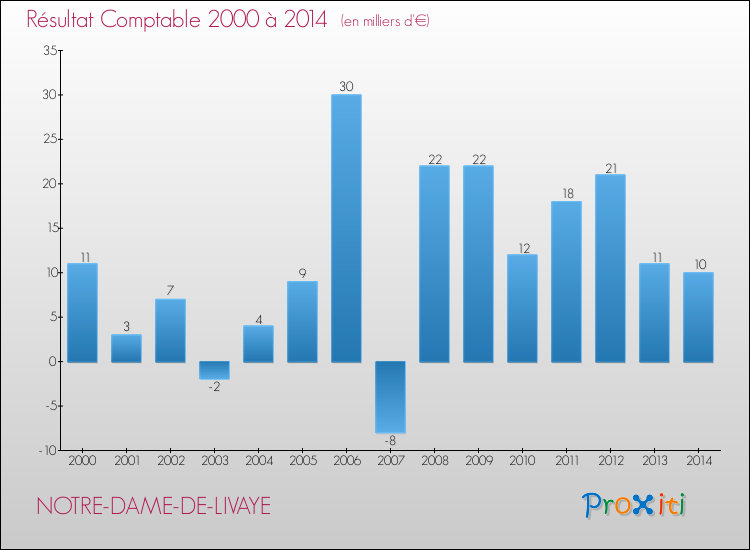 Evolution du résultat comptable pour la commune de NOTRE-DAME-DE-LIVAYE de 2000 à 2014 Evolution du résultat comptable pour NOTRE-DAME-DE-LIVAYE de 2000 à 2014