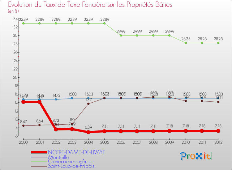 Evolution du taux de la taxe foncière sur le bati pour NOTRE-DAME-DE-LIVAYE et les communes proches de 2000 à 2012 Comparaison des taux de taxe foncière sur le bati pour NOTRE-DAME-DE-LIVAYE et les communes voisines de 2000 à 2012