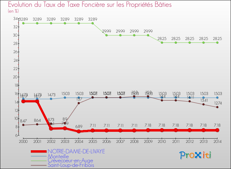 Evolution du taux de la taxe foncière sur le bati pour NOTRE-DAME-DE-LIVAYE et les communes proches de 2000 à 2014 Comparaison des taux de taxe foncière sur le bati pour NOTRE-DAME-DE-LIVAYE et les communes voisines de 2000 à 2014