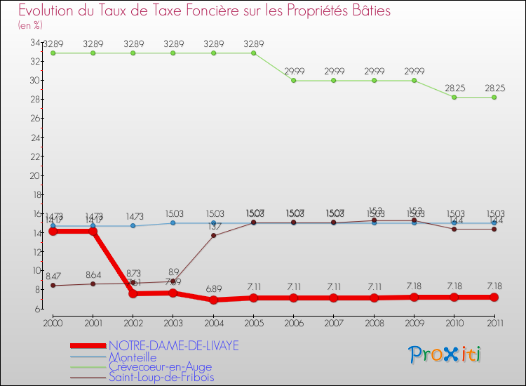 Evolution du taux de la taxe foncière sur le bati pour NOTRE-DAME-DE-LIVAYE et les communes proches Comparaison des taux de taxe foncière sur le bati pour NOTRE-DAME-DE-LIVAYE et les communes voisines