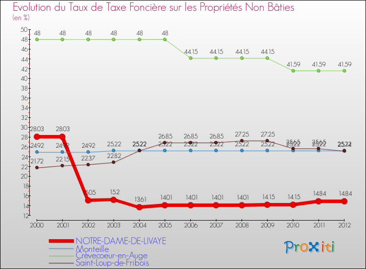 Evolution du taux de la taxe foncière sur les immeubles et terrains non batis pour NOTRE-DAME-DE-LIVAYE et les communes proches de 2000 à 2012 Comparaison des taux de la taxe foncière sur les immeubles et terrains non batis pour NOTRE-DAME-DE-LIVAYE et les communes voisines de 2000 à 2012