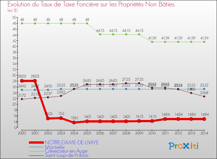 Evolution du taux de la taxe foncière sur les immeubles et terrains non batis pour NOTRE-DAME-DE-LIVAYE et les communes proches de 2000 à 2014 Comparaison des taux de la taxe foncière sur les immeubles et terrains non batis pour NOTRE-DAME-DE-LIVAYE et les communes voisines de 2000 à 2014