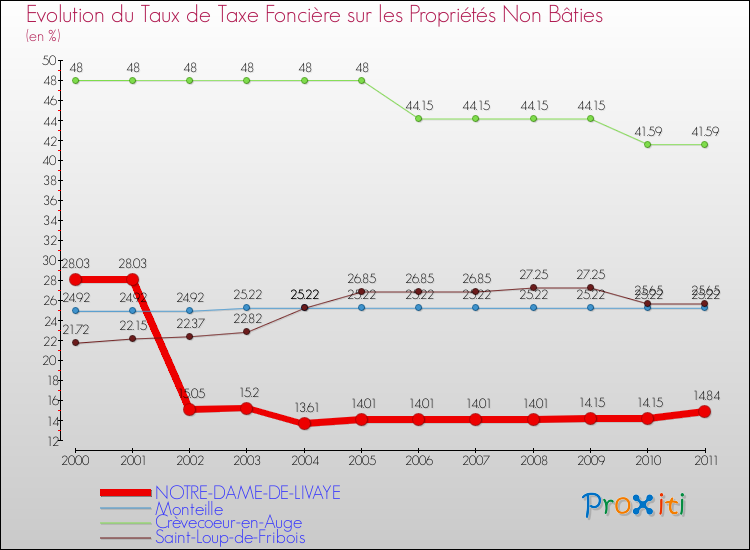 Evolution du taux de la taxe foncière sur les immeubles et terrains non batis pour NOTRE-DAME-DE-LIVAYE et les communes proches Comparaison des taux de la taxe foncière sur les immeubles et terrains non batis pour NOTRE-DAME-DE-LIVAYE et les communes voisines