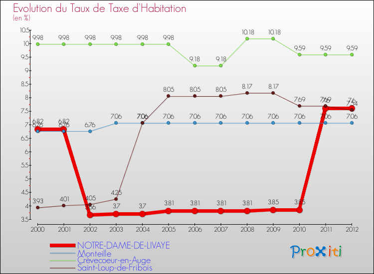 Evolution du taux de la taxe d'habitation pour NOTRE-DAME-DE-LIVAYE et les communes proches Comparaison des taux de la taxe d'habitation pour NOTRE-DAME-DE-LIVAYE et les communes voisines