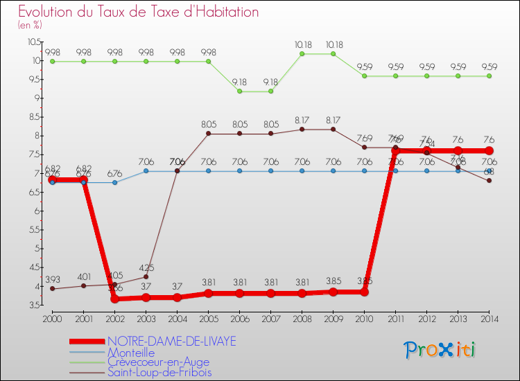 Evolution du taux de la taxe d'habitation pour NOTRE-DAME-DE-LIVAYE et les communes proches de 2000 à 2014 Comparaison des taux de la taxe d'habitation pour NOTRE-DAME-DE-LIVAYE et les communes voisines de 2000 à 2014