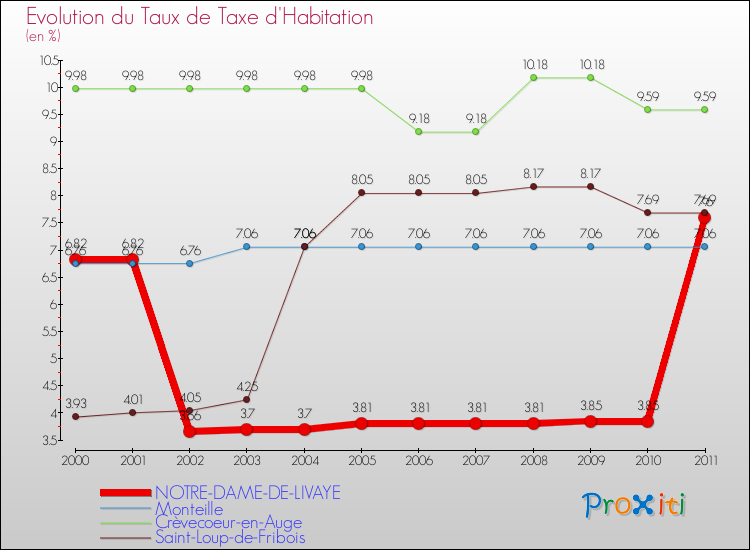 Evolution du taux de la taxe d'habitation pour NOTRE-DAME-DE-LIVAYE et les communes proches Comparaison des taux de la taxe d'habitation pour NOTRE-DAME-DE-LIVAYE et les communes voisines