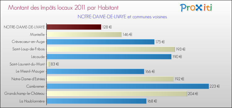 Montant des impôts locaux par Habitant pour NOTRE-DAME-DE-LIVAYE et les communes proches Comparaison des impôts locaux par habitant pour NOTRE-DAME-DE-LIVAYE et les communes voisines