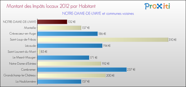 Montant des impôts locaux par Habitant pour NOTRE-DAME-DE-LIVAYE et les communes proches Comparaison des impôts locaux par habitant pour NOTRE-DAME-DE-LIVAYE et les communes voisines