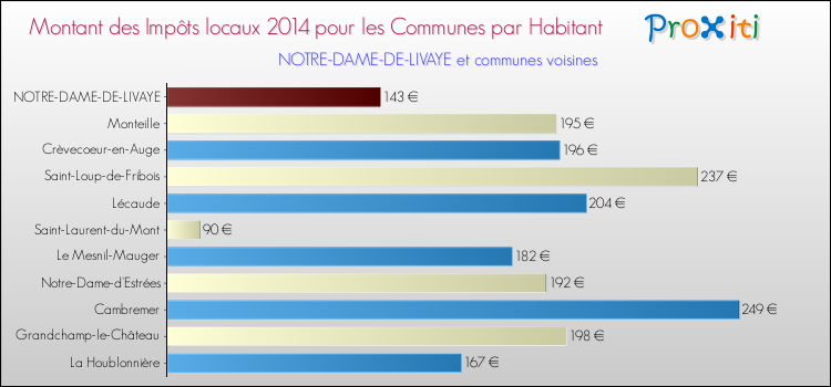 Montant des impôts locaux par Habitant pour NOTRE-DAME-DE-LIVAYE et les communes proches en 2014 Comparaison des impôts locaux par habitant pour NOTRE-DAME-DE-LIVAYE et les communes voisines en 2014