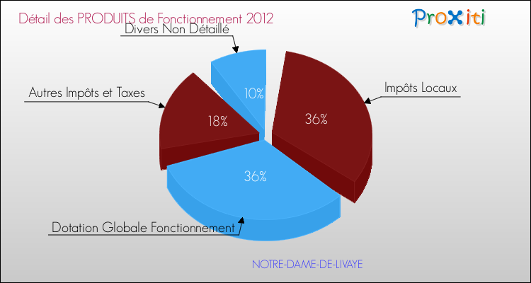 Décomposition du Budget de Fonctionnement 2012 de la commune de NOTRE-DAME-DE-LIVAYE Budget de Fonctionnement 2012 pour la commune de NOTRE-DAME-DE-LIVAYE