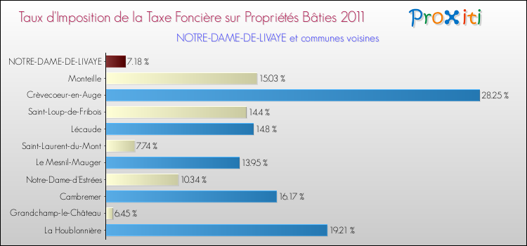 Taux d'imposition de la taxe foncière sur le bati 2011 pour NOTRE-DAME-DE-LIVAYE et les communes proches Comparaison des taux d'imposition de la taxe foncière sur le bati 2011 pour NOTRE-DAME-DE-LIVAYE et les communes voisines