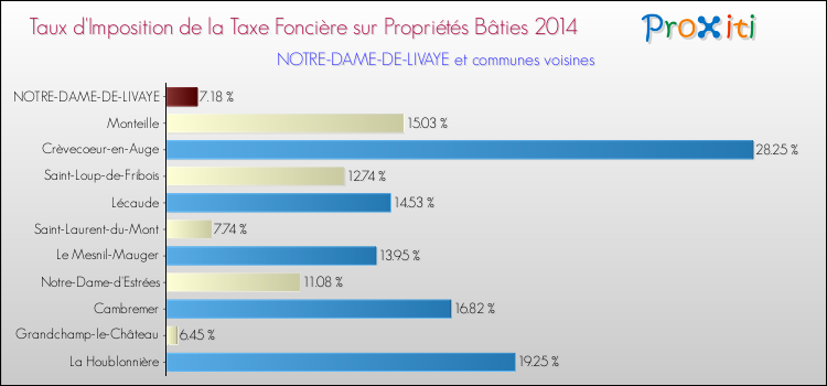 Taux d'imposition de la taxe foncière sur le bati 2014 pour NOTRE-DAME-DE-LIVAYE et les communes proches Comparaison des taux d'imposition de la taxe foncière sur le bati 2014 pour NOTRE-DAME-DE-LIVAYE et les communes voisines