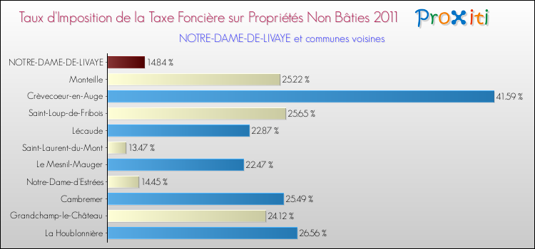 Taux d'imposition de la taxe foncière sur les immeubles et terrains non batis 2011 pour NOTRE-DAME-DE-LIVAYE et les communes proches Comparaison des taux d'imposition de la taxe foncière sur les immeubles et terrains non batis 2011 pour NOTRE-DAME-DE-LIVAYE et les communes voisines