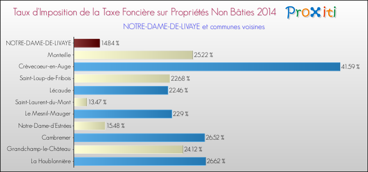 Taux d'imposition de la taxe foncière sur les immeubles et terrains non batis 2014 pour NOTRE-DAME-DE-LIVAYE et les communes proches Comparaison des taux d'imposition de la taxe foncière sur les immeubles et terrains non batis 2014 pour NOTRE-DAME-DE-LIVAYE et les communes voisines