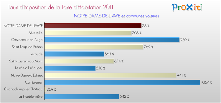 Taux d'imposition de la taxe d'habitation 2011 pour NOTRE-DAME-DE-LIVAYE et les communes proches Comparaison des taux d'imposition de la taxe d'habitation 2011 pour NOTRE-DAME-DE-LIVAYE et les communes voisines