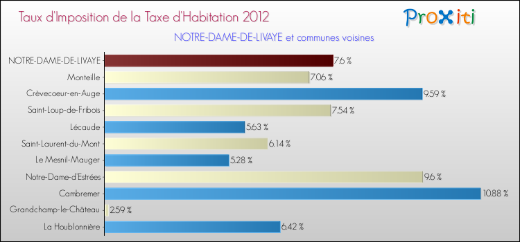 Taux d'imposition de la taxe d'habitation 2012 pour NOTRE-DAME-DE-LIVAYE et les communes proches Comparaison des taux d'imposition de la taxe d'habitation 2012 pour NOTRE-DAME-DE-LIVAYE et les communes voisines