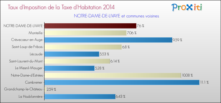 Taux d'imposition de la taxe d'habitation 2014 pour NOTRE-DAME-DE-LIVAYE et les communes proches Comparaison des taux d'imposition de la taxe d'habitation 2014 pour NOTRE-DAME-DE-LIVAYE et les communes voisines
