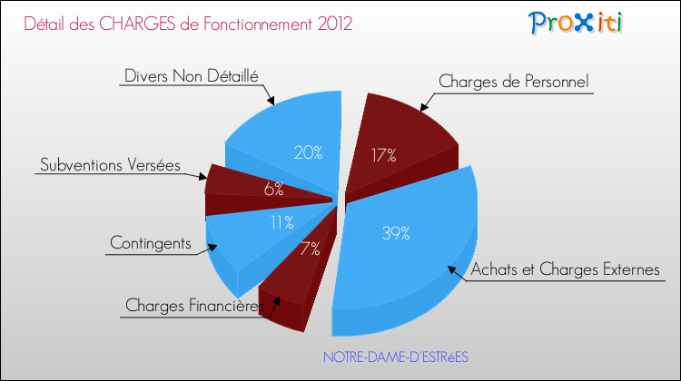 Décomposition des Charges de Fonctionnement 2012 de la commune de NOTRE-DAME-D'ESTRéES Charges de Fonctionnement 2012 pour la commune de NOTRE-DAME-D'ESTRéES