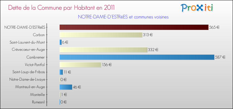 Dette par habitant de la commune en 2011 pour NOTRE-DAME-D'ESTRéES et les communes proches Comparaison de la dette par habitant de la commune en 2011 pour NOTRE-DAME-D'ESTRéES et les communes voisines