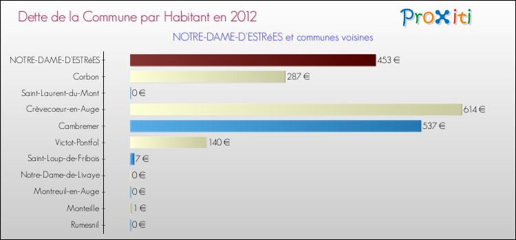 Dette par habitant de la commune en 2012 pour NOTRE-DAME-D'ESTRéES et les communes proches Comparaison de la dette par habitant de la commune en 2012 pour NOTRE-DAME-D'ESTRéES et les communes voisines