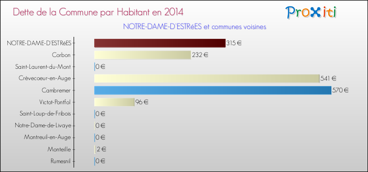 Dette par habitant de la commune en 2014 pour NOTRE-DAME-D'ESTRéES et les communes proches Comparaison de la dette par habitant de la commune en 2014 pour NOTRE-DAME-D'ESTRéES et les communes voisines