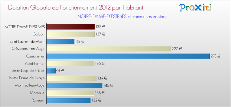 Montant des dotations globales de fonctionnement DGF par Habitant pour NOTRE-DAME-D'ESTRéES et les communes proches Comparaison des des dotations globales de fonctionnement DGF par habitant pour NOTRE-DAME-D'ESTRéES et les communes voisines